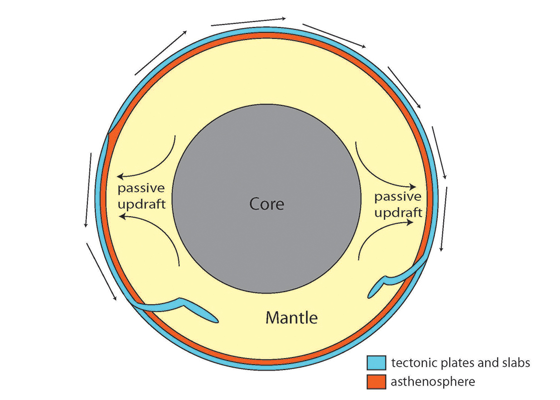 A simplified cross section of Earth