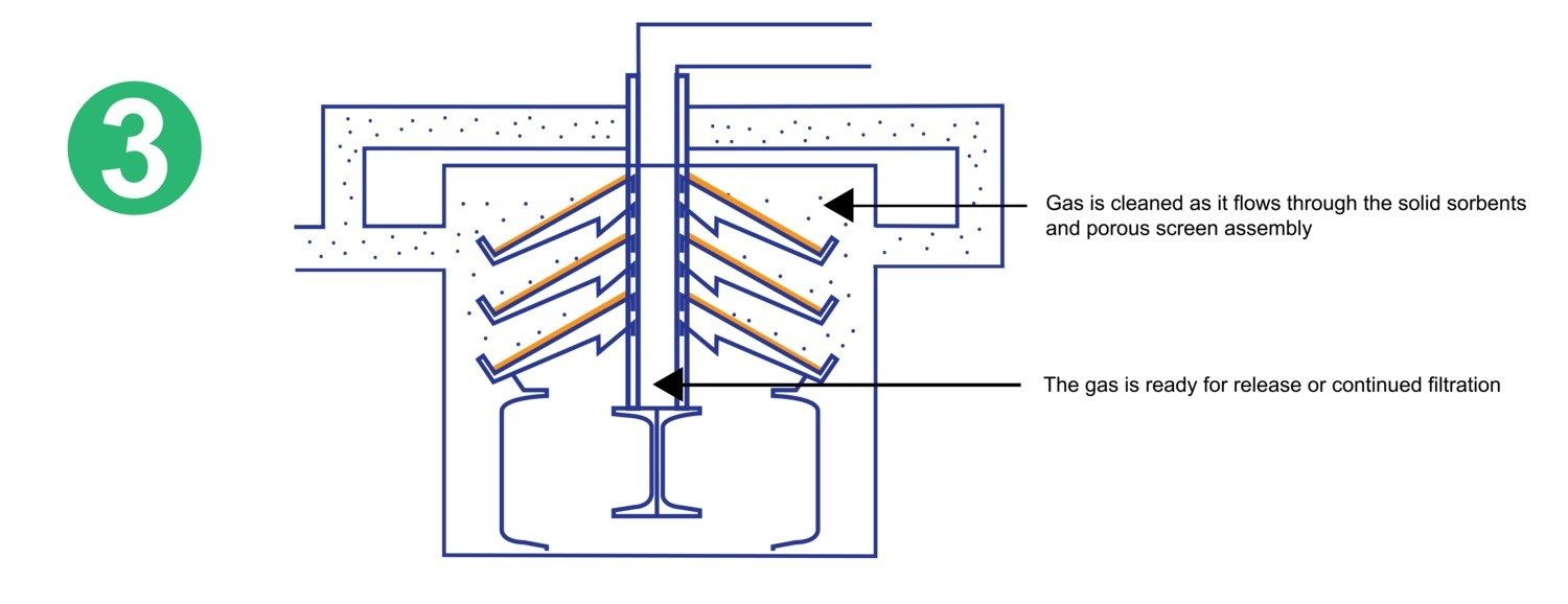 The filters work in stages, and in the third stage, gas is cleaned as it flows through the solid sorbents and porous screen assembly. The gas is then ready for release or continued filtration.