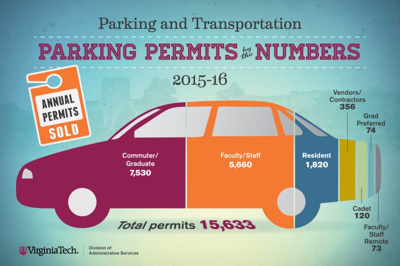 Infographic details the number of parking permits sold for the 2015-16 academic year, by permit type.