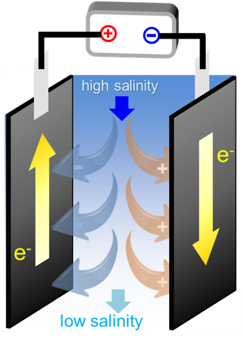 A figure shows how capacitive desalination works. An applied voltage is connected to two pieces of porous carbon fibers, which attracts the cations and anions out of the water.