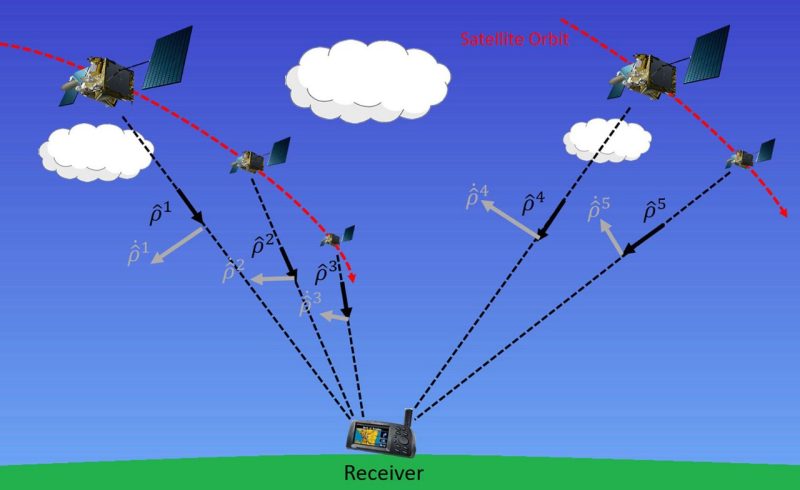 Illustration shows multiple satellites passing over a receiver illustrates the unit direction vectors from the satellites to a receiver and their corresponding time derivative vectors