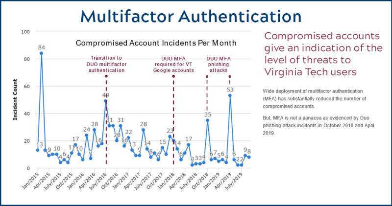 graph showing decrease in compromised account activity at Virginia Tech after implementation of multifcator authentication