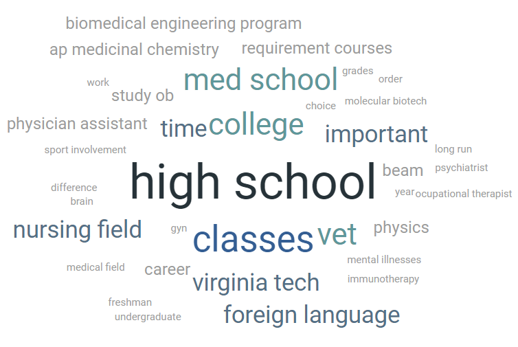 Collage of terms relating to high school, medical school, and medical professions
