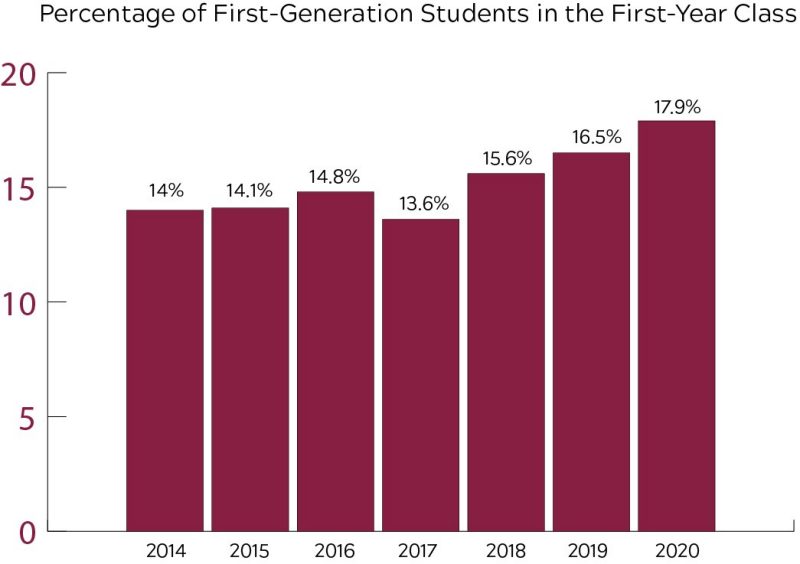 A graph showing the percentage of first-generation students in the first-year class from 2014 through 2020.