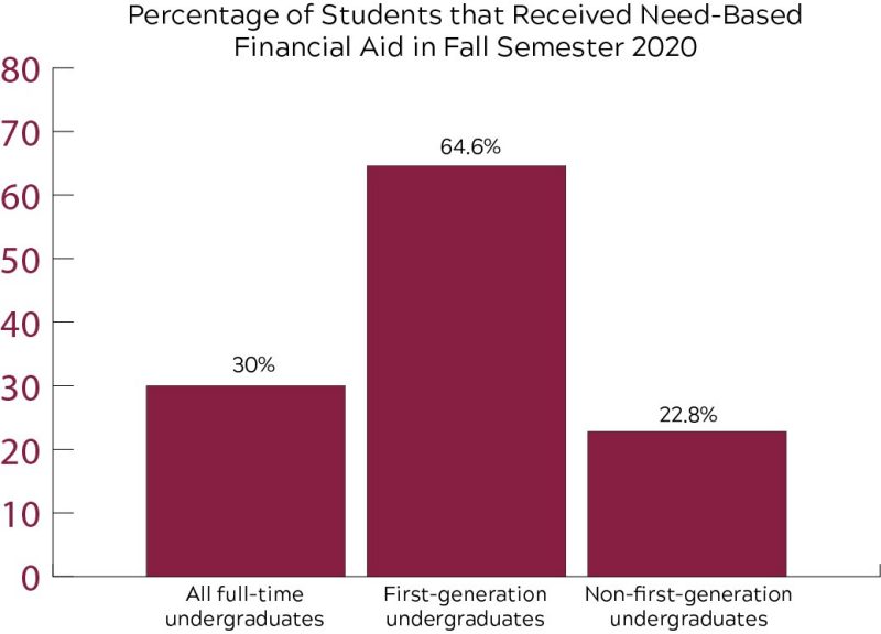 A graph showing th percentage of first-generation and non-first-generation undergrads that received need-based financial aid in the fall semester of 2020.