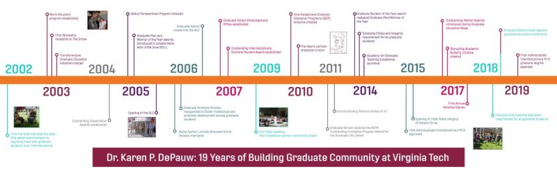 Timeline of Karen DePauw's accomplishments at Virginia Tech Timeline showing 19 years of key events at Virginia Tech
