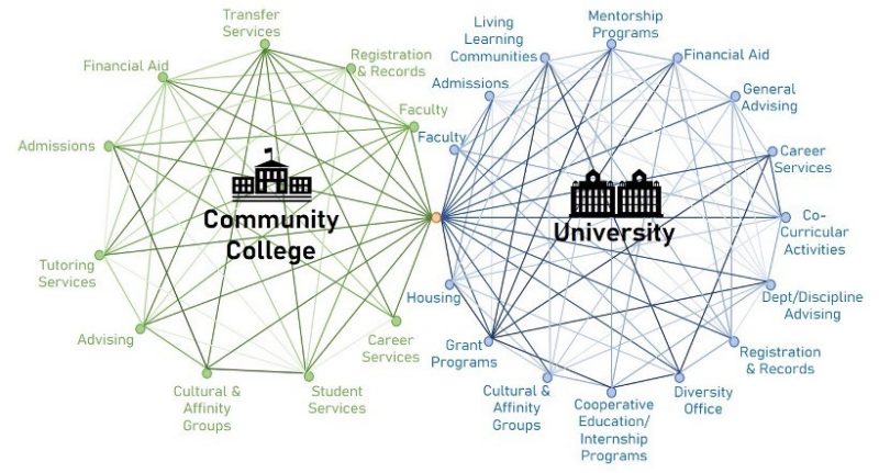 Community College and University network of connections