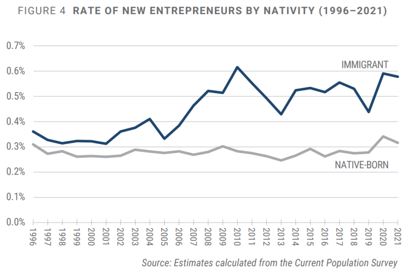 2022 Kauffman report “Job Creation by Firm Age: Recent Trends in the United States.” The figure shows the rate of new entrepreneurs by nativity (1996-2021).