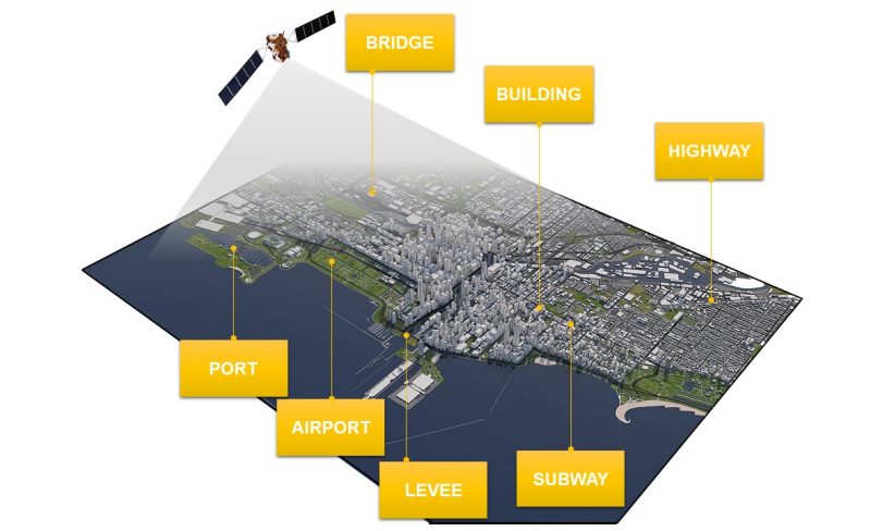 A graphic illustration of a cityscape with callouts pointing out the major pieces of infrastructure such as "bridge," "building," and "highway."