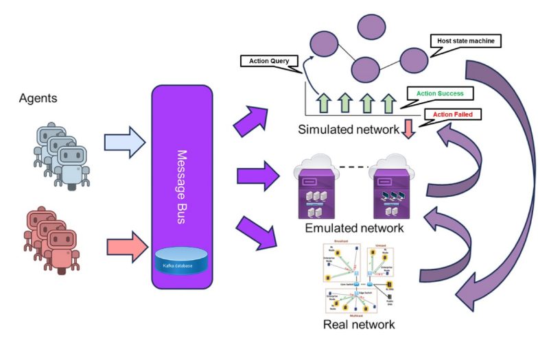 ECE - Cybersecurity - MATrEx A descriptive graphic of how the red and blue agents interact with the different networks within the MATrEx.