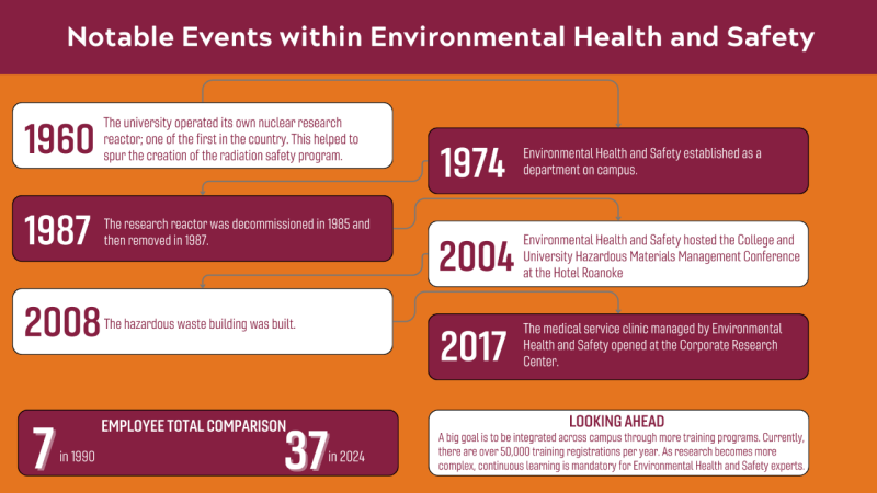 EHS 50 Year Timeline Timeline showing notable events within Environmental Health and Safety
