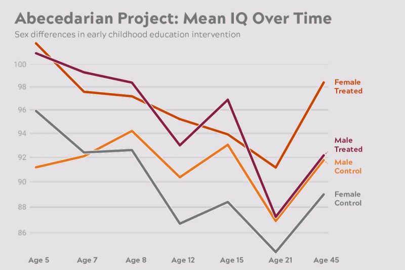 Graphic showing mean IQ over time