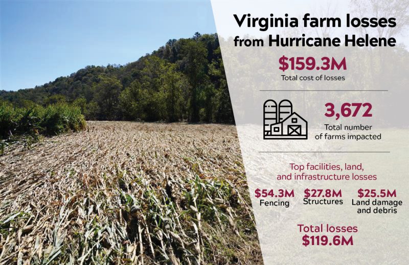A graphic showing $159.3 million in farm losses.
